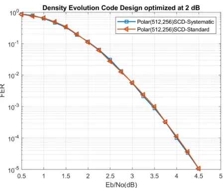 Figure 2.4: FER performance of rate 0.5 polar codes under SC decoding on AWGN channel and BPSK modulation.