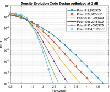 Figure 2.5: BER performance of rate 0.5 polar codes under SC decoding on AWGN channel and BPSK modulation.