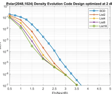 Figure 2.7: BER performance of rate 0.5 polar codes under SCL decoding on AWGN channel and BPSK modulation.