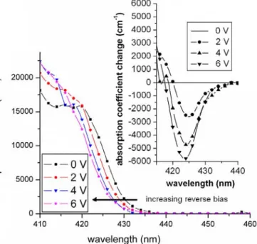 Fig. 1. Absorption spectra of polar InGaN/GaN quantum structures under  different reverse bias voltages, the inset shows the absorption coefficient 
