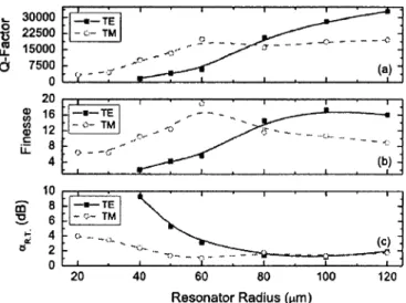 Fig. 3. Measured (a) Q-factor and (b) finesse values for the characterized racetrack resonators, and (c) resonator round-trip loss ( ) extracted from curve fitting analysis