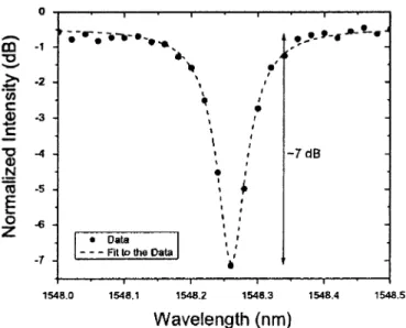 Fig. 4. Fit to the measured TM transmission spectra about  = 1548:26 nm using the analytic function in (3) for R = 60 m.