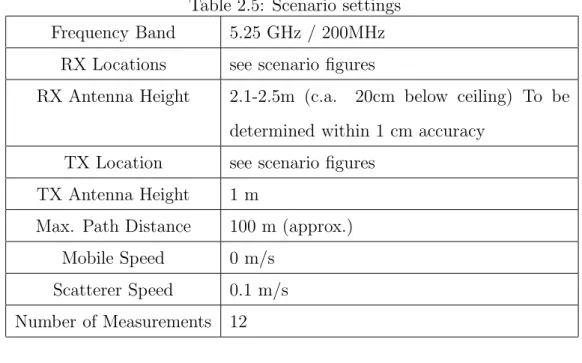 Table 2.5: Scenario settings Frequency Band 5.25 GHz / 200MHz
