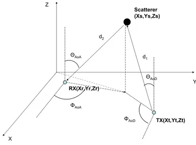 Figure 3.1: Receiver-scatterer-transmitter scenario