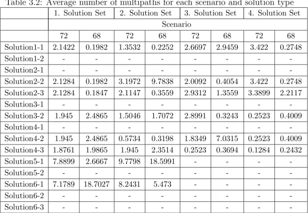 Table 3.2: Average number of multipaths for each scenario and solution type 1. Solution Set 2