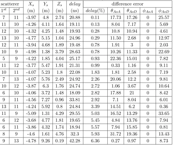 Table 3.3: Single bounce model, synthetic scenario 68 scatterer X s Y s Z s delay diﬀerence error