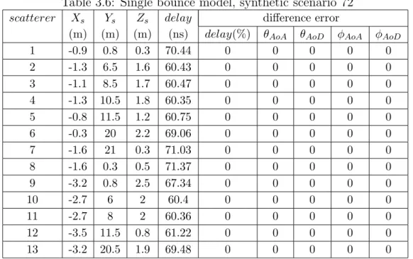 Table 3.6: Single bounce model, synthetic scenario 72 scatterer X s Y s Z s delay diﬀerence error