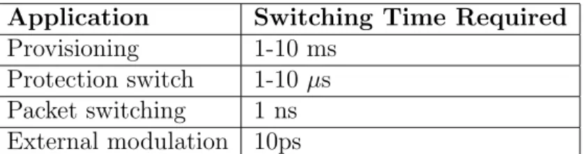 Table 1.1: Applications for optical switches and their switching time require- require-ments.