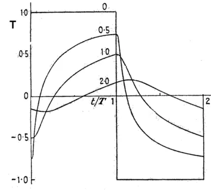 Figure 2. 1: Oscillations of temperature caused by periodic boundary conditions in a material with different thermal properties.