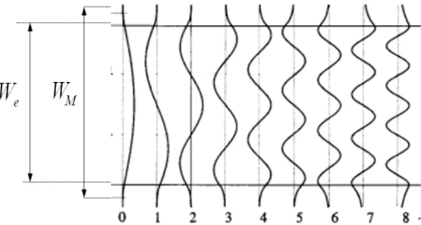 Figure 3. 4: Example of amplitude normalized lateral field profiles corresponding to step-index multi-mode waveguide.