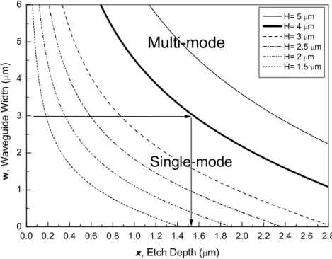 Figure 3. 9: Single mode condition for different Si top layer thicknesses. For H=4 um, waveguide width of 3 um requires the etch depth to obtain the rib as 1.4 um