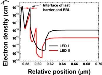 FIG. 4. Simulated electron profile around the EBL region for LEDs I and II at 30 A/cm 2 .