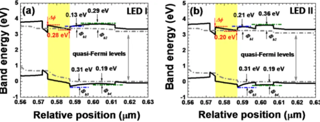 FIG. 5. Computed energy band dia- dia-grams around the EBL region for (a) LED I and (b) LED II at 30 A/cm 2 .