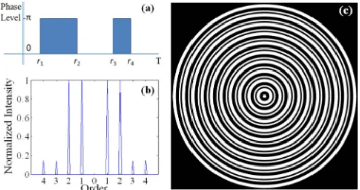 Fig. 1. (Color online) (a) Cross section of a two-order binary phase ð0; πÞ CDG, (b) theoretical normalized intensity of a two-order CDG, (c) two-order binary phase CDG pattern transferred onto a photomask.