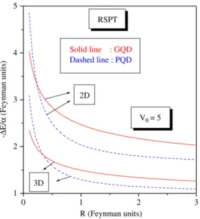 Fig. 1. Polaron self-energy in Feynman units as a function of the range of the confining Gaussian potential, R for V 0 = 20 and V 0 = 30 for a parabolic quantum dot and also for a Gaussian quantum dot in both 2D and 3D