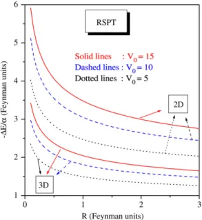 Fig. 2. Polaron self-energy, −∆E /α in Feynman units as a function of R for three values of the depth of the Gaussian confinement potential, V 0 = 10 , 20, 30 in both 2D and 3D.