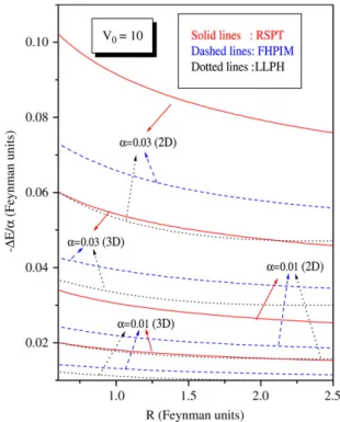 Fig. 3. Polaron self-energy in Feynman units as a function of the range R for V 0 = 10 and for three values of α, α = 0.01, 0.02, 0.03 in 2D and 3D Gaussian quantum dots