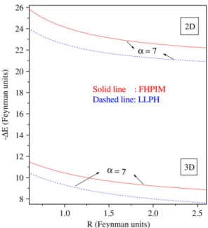 Fig. 5. Polaron self-energy, −∆E in Feynman units as a function of R for α = 7 and V 0 = 10 both for 2D and 3D dots obtained from FHPIM and the LLPH method.