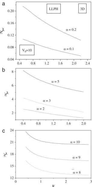 Fig. 7. Variation of the number of phonons in the polaron as a function of R for different values of α and for V 0 = 10 in 3D