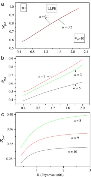 Fig. 10. Variation of the polaron size in 3D. a, b, c show the behaviour as a function of R for different values of α.