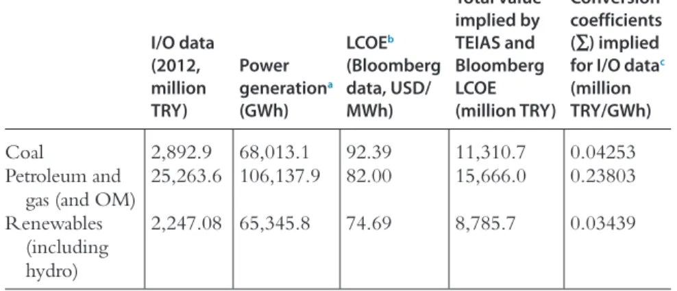 Table 5.3  LCOE and top-down cost conversion coefficients in electricity production