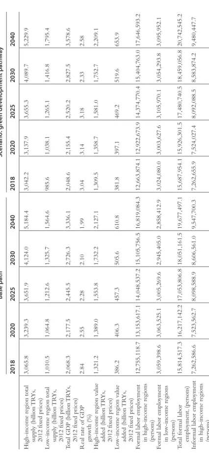 Table 5.1 Macroeconomic results Base pathScenario: green development path 201820202025203020402018202020252030 High-income	region	total	 supply (billion TRYs, 2012 fixed prices)