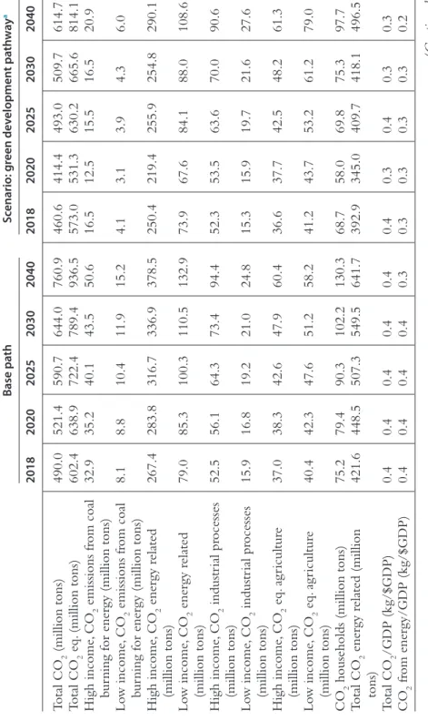 Table 5.2 Environmental results Base pathScenario: green development pathwaya 2018202020252030204020182020202520302040 Total CO 2 (million tons)490.0521.4590.7644.0760.9460.6414.4493.0509.7614.7 Total CO 2 eq