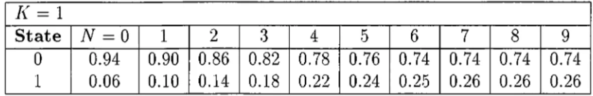Table  4.1:  Example  1:  For  K   —   1,  probability  di.stributioris  for  all  possible  N