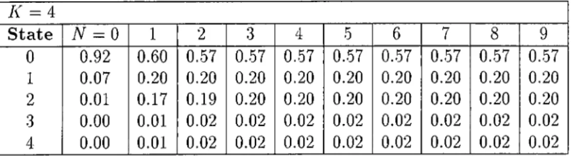 Table  4.4:  Example  1:  For  K   —   4,  probability  distributions  for  all  possible  N