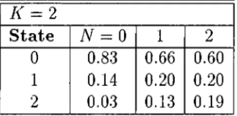 Table  4.7:  Example  2:  For  K   =   2,  probability  distributions  for  all  possible  N 