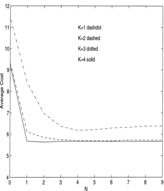 Figure  4.1:  Example  1:  Cost  curves  for  K   =   1,   2,  3,  4  through  all  possible  N