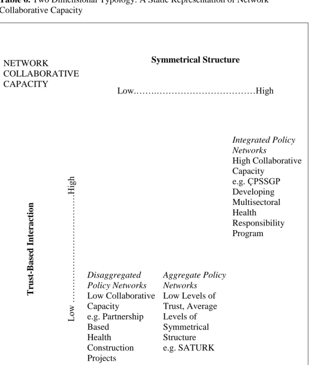 Table 6. Two Dimensional Typology: A Static Representation of Network  Collaborative Capacity   NETWORK       COLLABORATIVE  CAPACITY  Symmetrical Structure  Low.…….……………………………High 