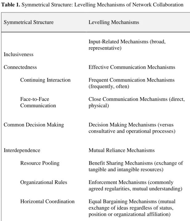 Table 1. Symmetrical Structure: Levelling Mechanisms of Network Collaboration 
