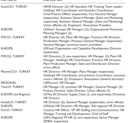 Table 3  Distribution of interviews across the respondents 