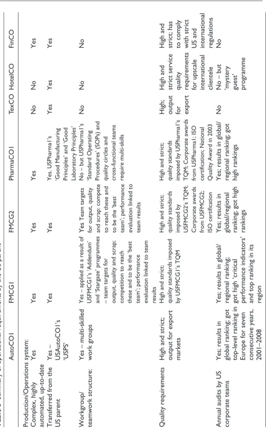 Table 5 Summary of operational requirements by the US parent AutoCO1FMCG1FMCG2PharmaCO1TexCOHotelCOFinCO