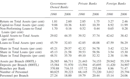 Table 2 shows some characteristics of the government-owned, private and foreign deposit banks operating in Turkey in 1990 and 2006