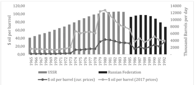 Figure 2: Oil Production in Russia (thousand barrels per day) and Crude Oil Prices  (1965-1992) 