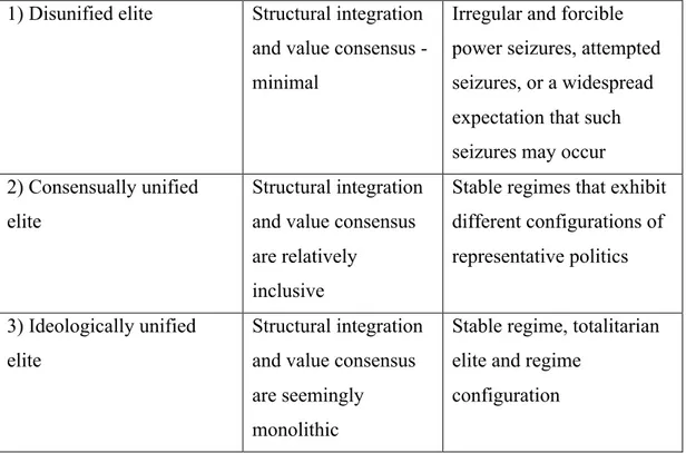 Table 3: Elite Integration - Based on Burton, Gunther, Higley (1992)  1) Disunified elite  Structural integration 