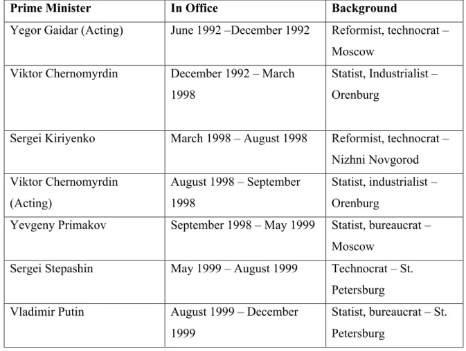 Table 4: Prime Ministers of Boris Yeltsin 