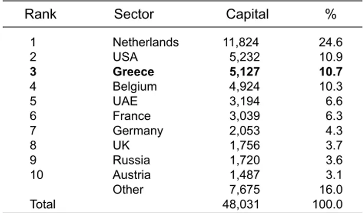 Figure 1. Number of Greek firms established in Turkey and FDI inflows from Greece to Turkey, 2002–2007 (US$ million).