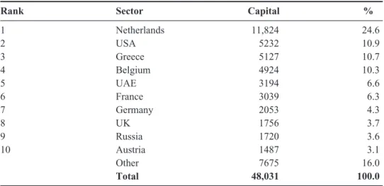 Table 4. FDI in Turkey, 2002–2007 (US$ million).