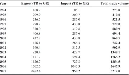 Table 2. Bilateral Turkish–Greek trade, 1994–2007 (US$ million).