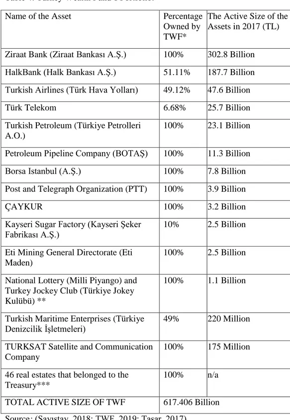 Table 4: Turkey Wealth Fund‟s Portfolio.  