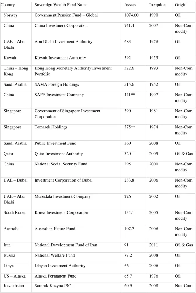 Table 1: The List of SWFs. Source: Sovereign Wealth Fund Institute (SWFI) 
