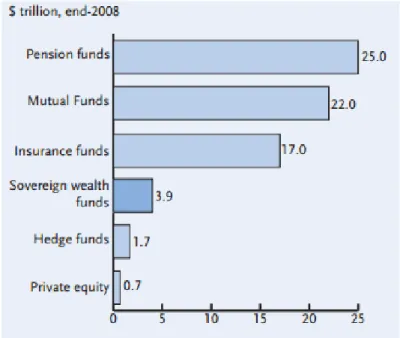 Figure 2: The Global Assets Under Management by Type* 