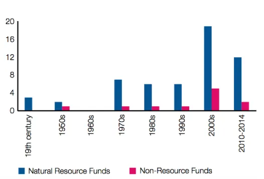 Figure 1: Number of SWFs by decade. Source: Harvard Kennedy School, 2014. 