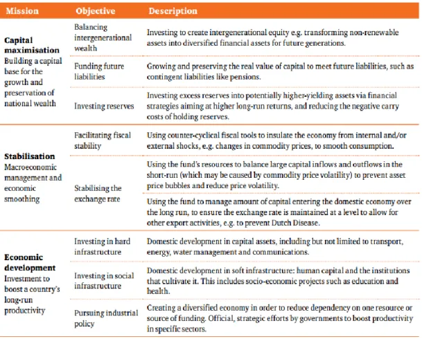 Table 2: Framework of Macroeconomic Objectives of SWFs.  