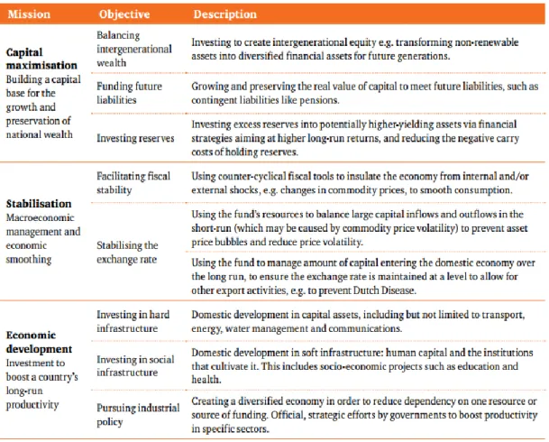 Table 2: Framework of Macroeconomic Objectives of SWFs.  
