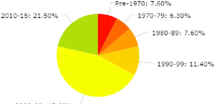 Figure 2: Percentages of the Numbers of SWFs by the Year of Establishment. 
