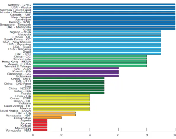Figure 3: SWF Transparency Rankings. Source: SWFI, 2016 